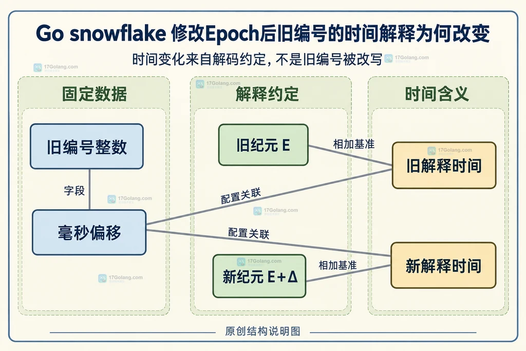 旧编号的毫秒偏移与两种纪元解释之间的静态关系