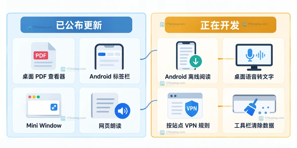 Firefox 路线说明中已公布更新与正在开发能力的分组关系说明图