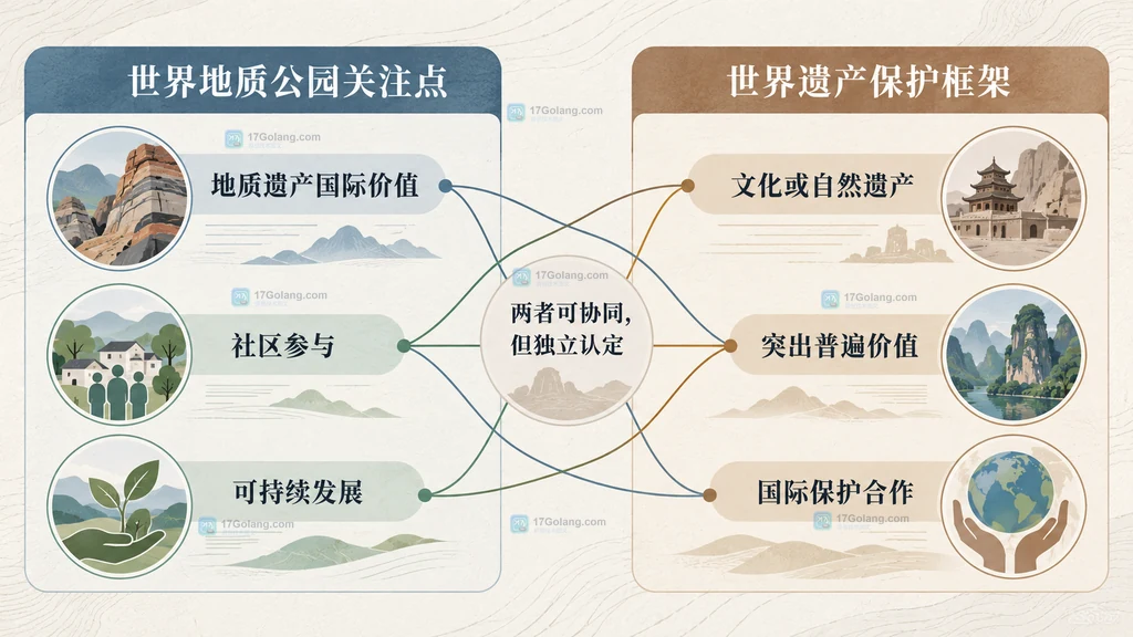 世界地质公园与世界遗产的称号对照说明图