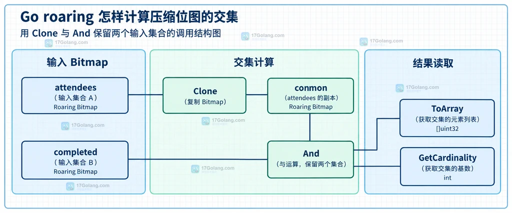 Go roaring 交集结构说明图，展示两个 Bitmap 分块与共同元素结果的静态关系