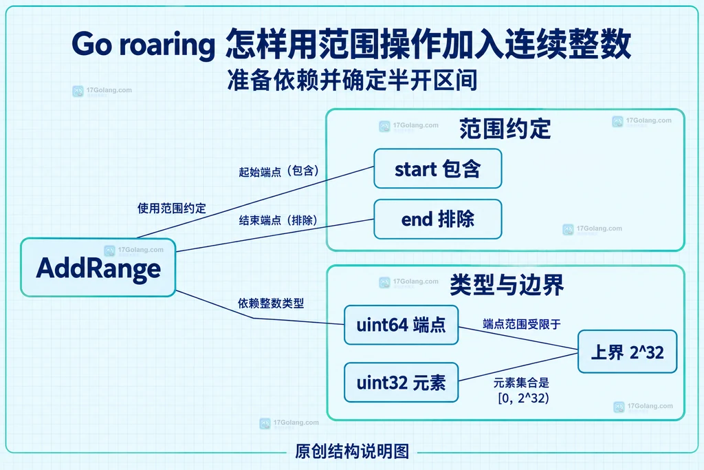 AddRange半开区间与32位整数域的静态关系