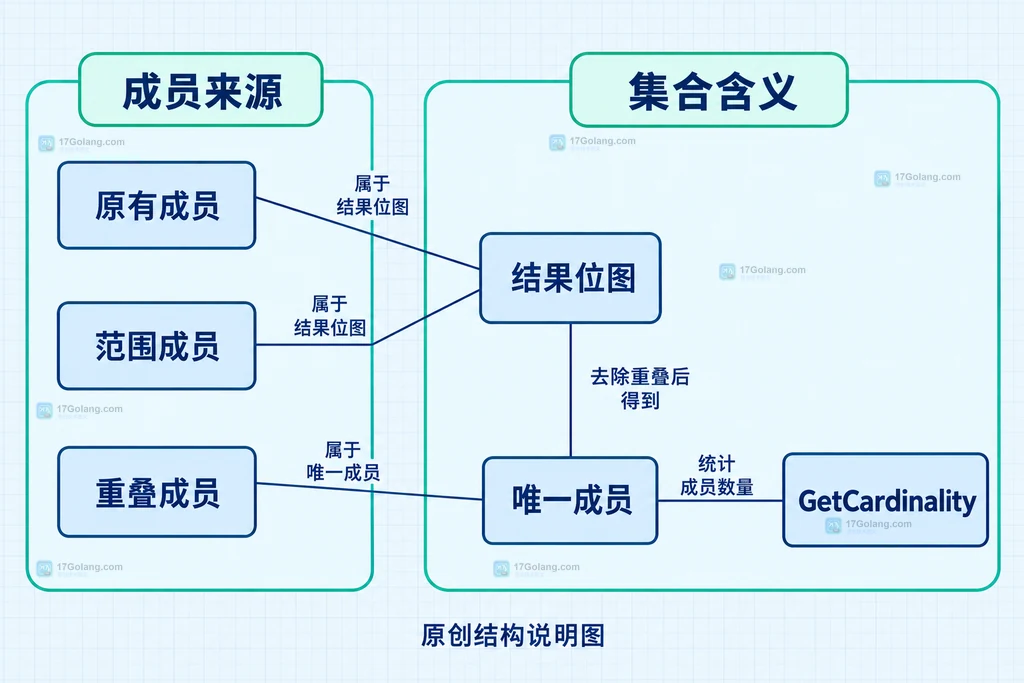 已有元素与范围成员在同一位图内去重的静态集合关系