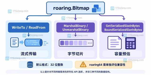 Go roaring 怎样把Roaring位图序列化到字节流