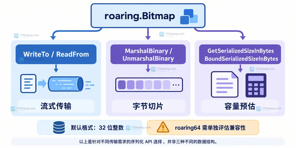 roaring 位图在流式 API、字节切片 API 与容量估算 API 之间的结构关系图