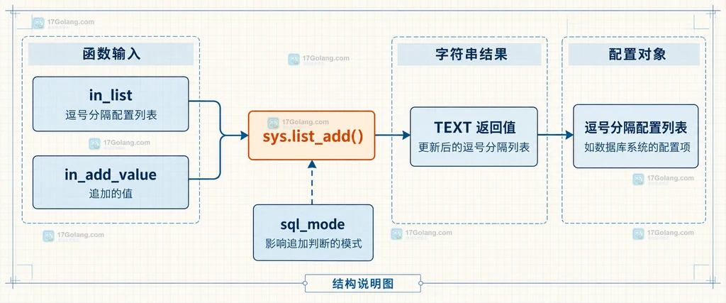 SESSION sql_mode、sys.list_add、SET 写回和 SELECT 结果查询之间的静态依赖结构说明图