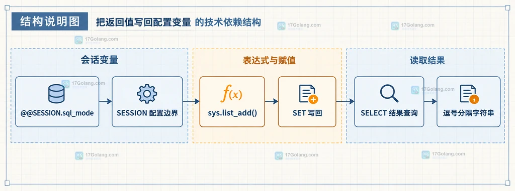 sys.list_add 的原列表、追加值、逗号分隔配置和 TEXT 返回值结构说明图