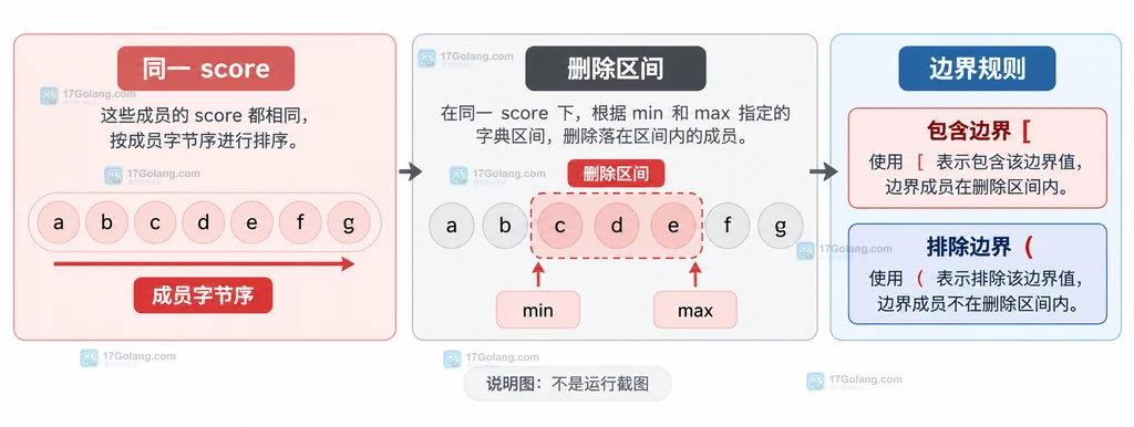 Redis 同一 score 成员的字典序和 ZREMRANGEBYLEX 包含排除边界说明图