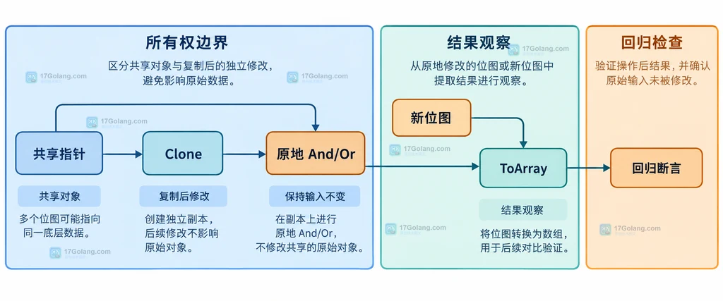 Go roaring 共享指针、Clone、原地集合运算、结果观察与回归断言之间的所有权关系说明图