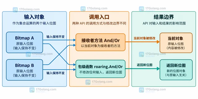 Go roaring 原地集合运算与返回新位图有什么区别