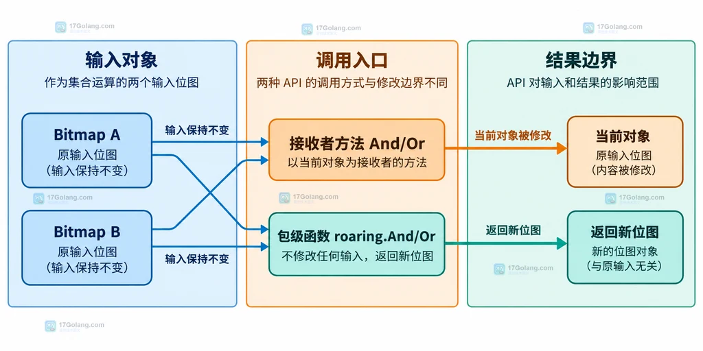 Go roaring 的 Bitmap A、Bitmap B、接收者方法和包级函数之间的输入与结果边界说明图