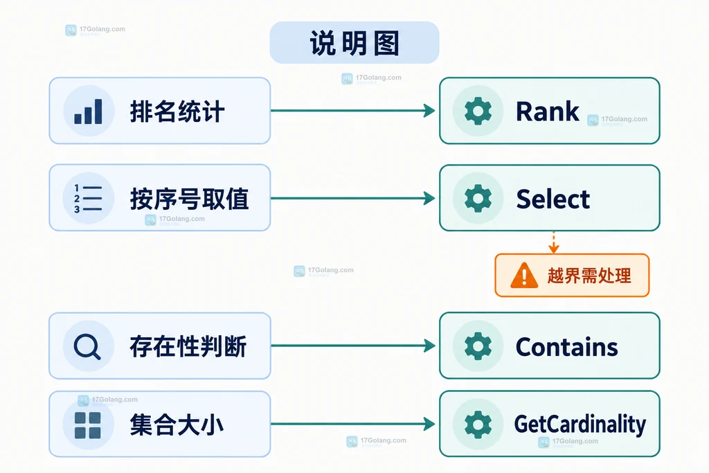 Go roaring 排名统计、按序号取值和 cardinality 边界的查询关系说明图