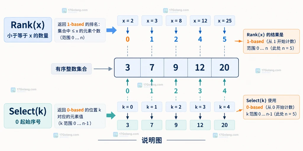 Go roaring Rank 与 Select 在有序整数集合上的输入输出关系说明图