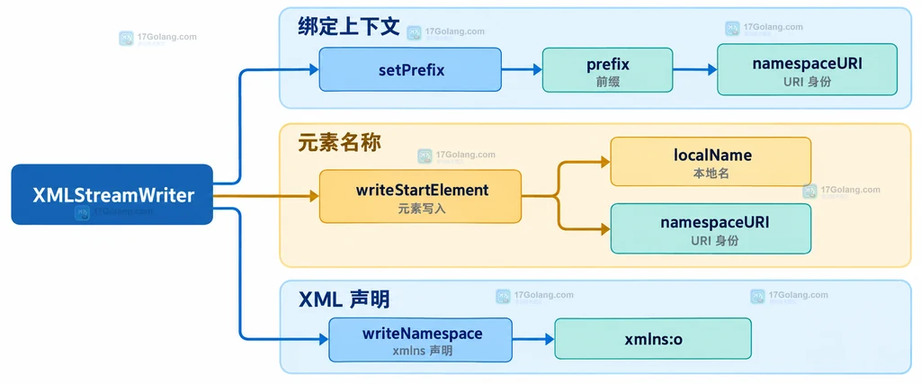 XMLStreamWriter 中元素本地名、前缀、命名空间 URI 和 xmlns 声明的静态关系说明图