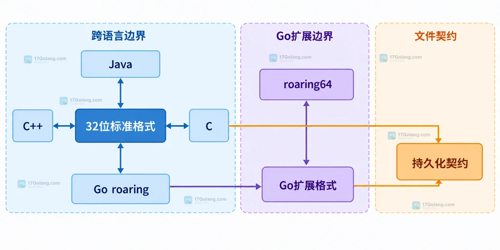 32位 roaring 与 64位 roaring64 的编号范围和模块边界说明图