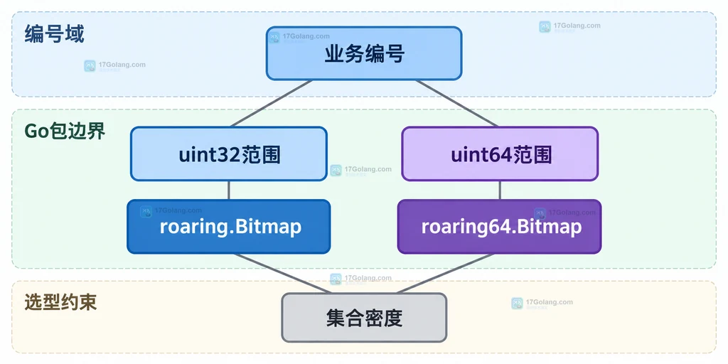 32位 Roaring 跨语言格式与 roaring64 Go 扩展边界说明图