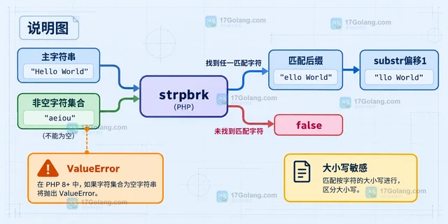 PHP strpbrk 怎样找出首个匹配字符之后的字符串