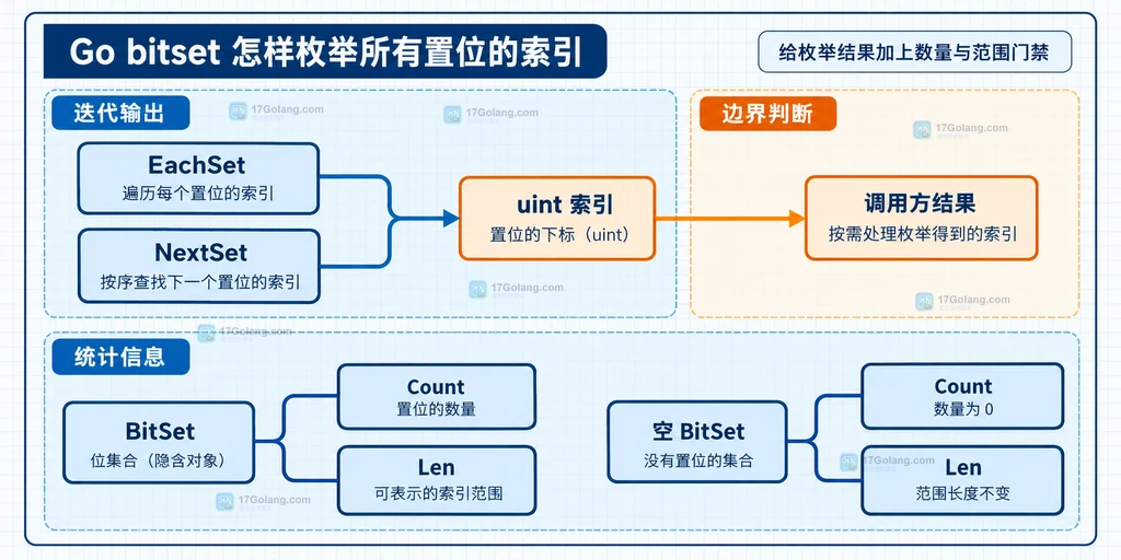 Go bitset 的 EachSet、NextSet、Count、Len、空集合与调用方结果之间的边界关系说明图