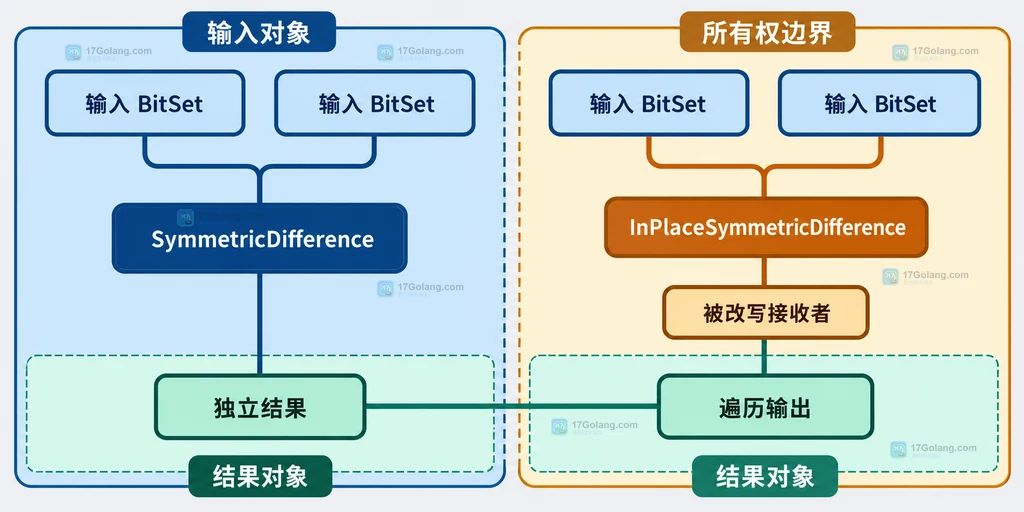 Go bitset 的非原地与原地对称差 API 分别连接输入集合、结果集合和遍历输出的静态结构说明图