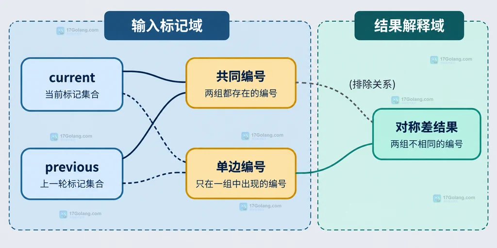 Go bitset 两组标记 A 和 B 经过交集与并集关系后保留单边编号的静态结构说明图