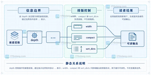 Python pprint 怎样控制嵌套对象的展开深度