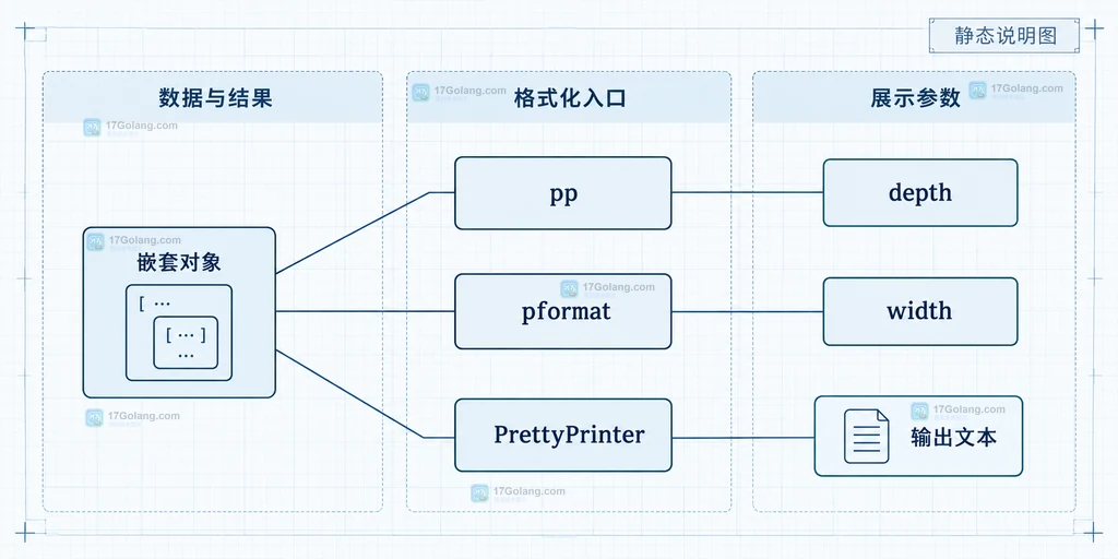 Python pprint 的 pp、pformat 与 PrettyPrinter 入口以及嵌套对象输出边界结构说明图
