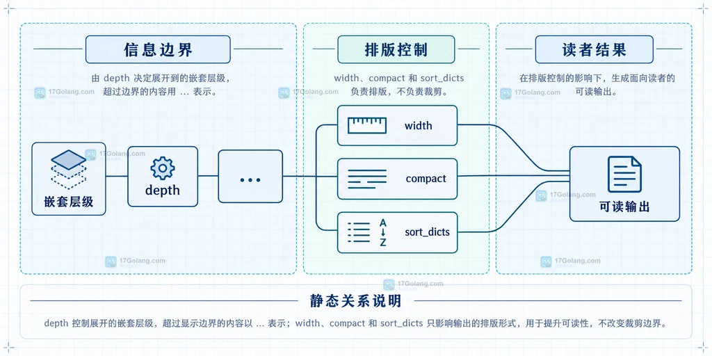 Python pprint 的 depth 深度边界与 width、compact、sort_dicts 排版参数关系说明图