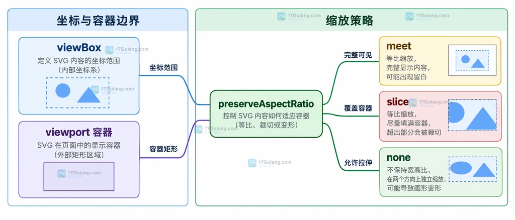 SVG viewBox、viewport 容器、preserveAspectRatio 与 meet、slice、none 的静态关系说明图