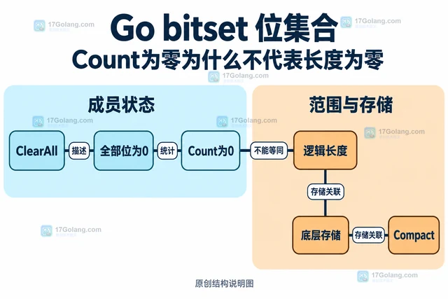 Go bitset 位集合Length与Count有什么区别
