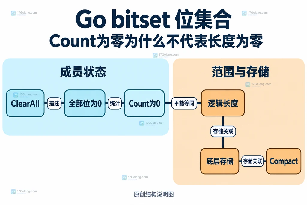 成员清空、逻辑长度与底层存储的判断边界