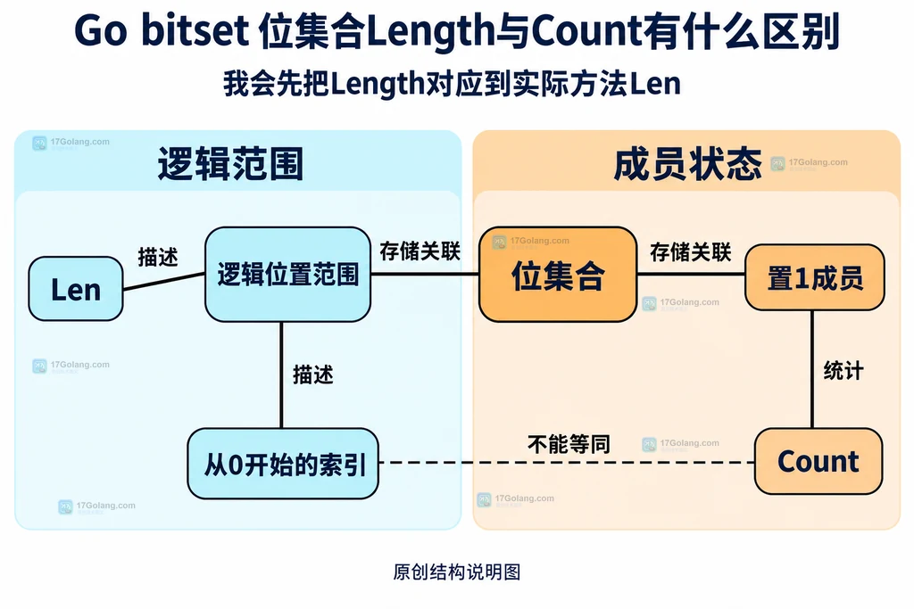 位位置范围与置1成员数量的静态区别