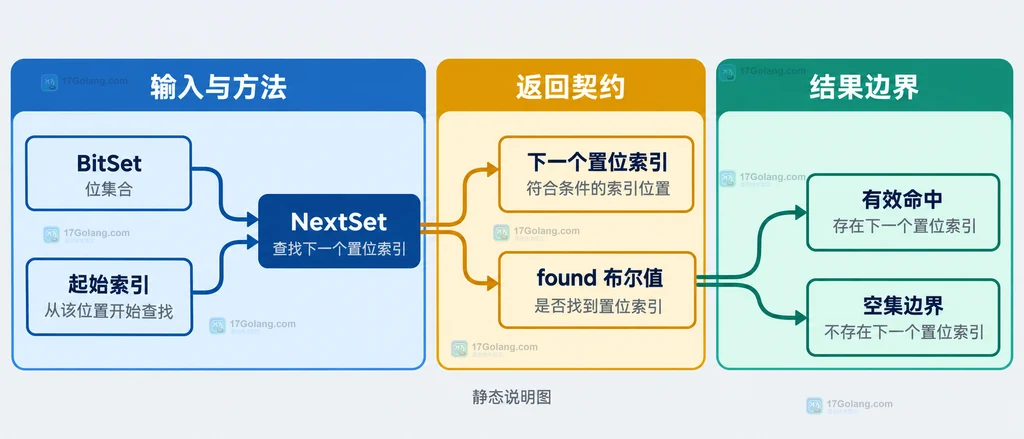 BitSet与NextSet返回索引和found布尔值的静态关系说明图