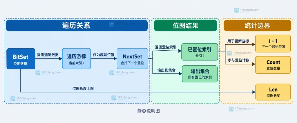 NextSet遍历游标、i加一、已置位索引以及Count和Len关系说明图
