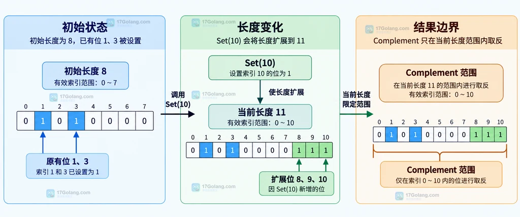 Go bitset 长度边界内原集合与局部补集的静态结构图