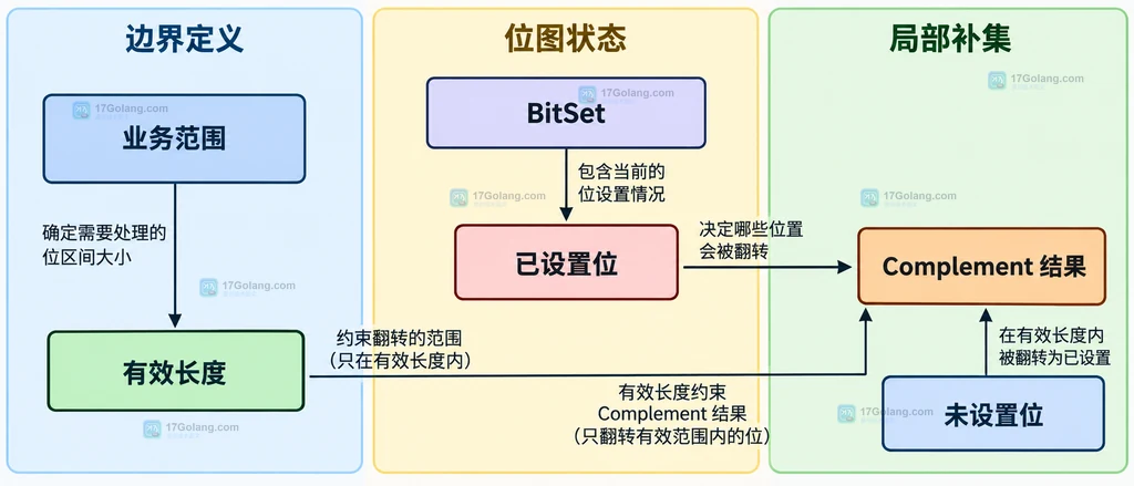 Go bitset Set 扩容后有效长度与 Complement 边界变化的静态结构图