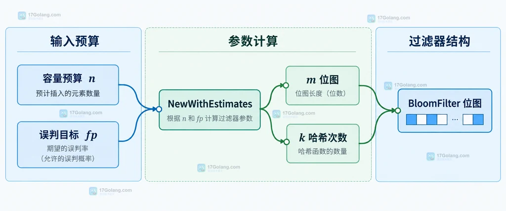 Go bloom NewWithEstimates 将元素容量和误判率映射到位图与哈希次数的静态结构说明图