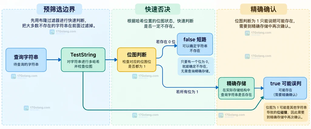 Go bloom 查询后回退精确存储的静态结构图