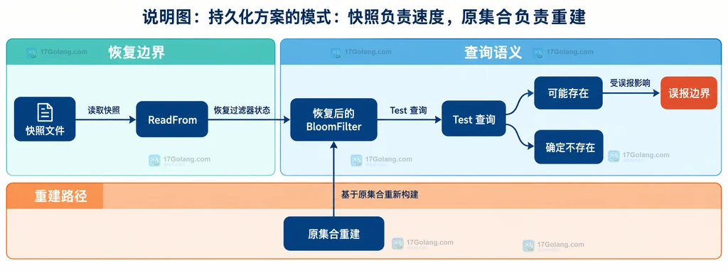Go bloom 的 BloomFilter、位图、哈希参数与持久化文件之间的静态关系说明图