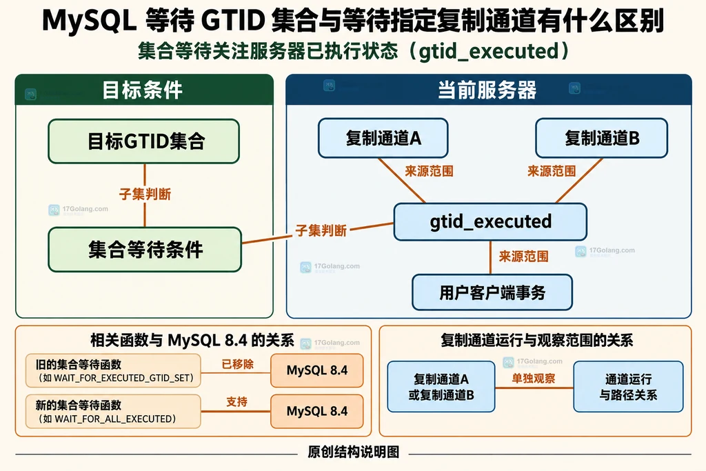 目标GTID集合与服务器已执行集合的静态范围关系