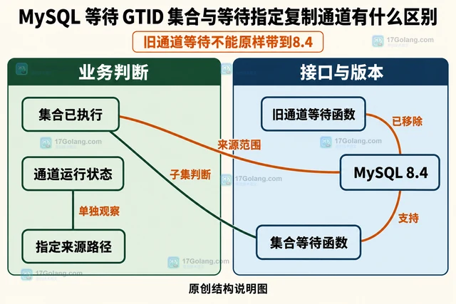 MySQL 等待 GTID 集合与等待指定复制通道有什么区别