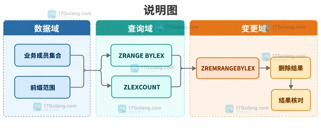 Redis ZREMRANGEBYLEX 的区间方向怎样决定删除范围