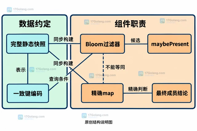 Go bloom Bloom命中为什么不能证明元素存在
