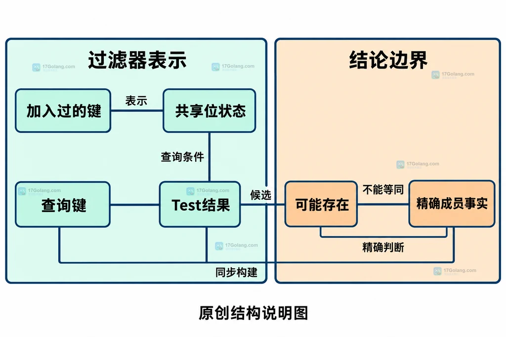 查询键、共享位状态与可能存在结论的静态关系