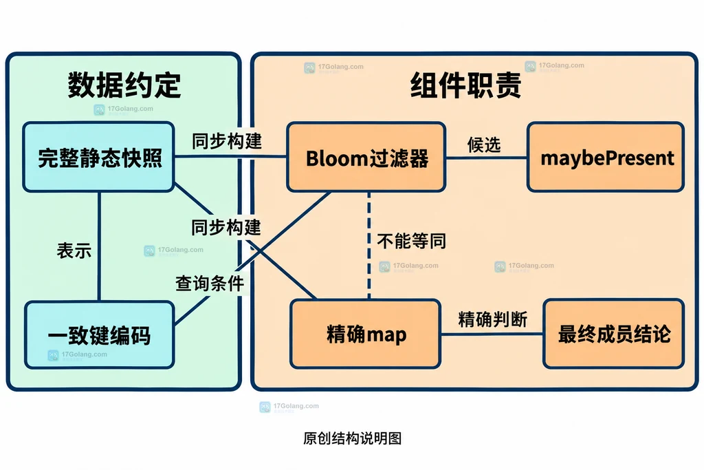 Bloom候选状态与精确来源成员事实的边界