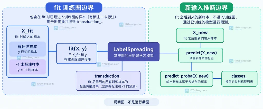LabelSpreading fit 输入、transduction_ 训练图标签与 predict 新样本推断的边界说明图