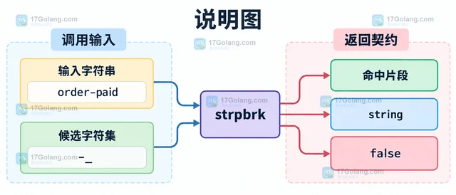 PHP strpbrk 找不到字符时怎样区分false与空字符串