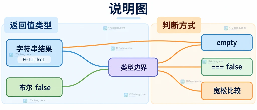 PHP strpbrk 使用严格比较区分字符串结果与布尔 false 的结构说明图
