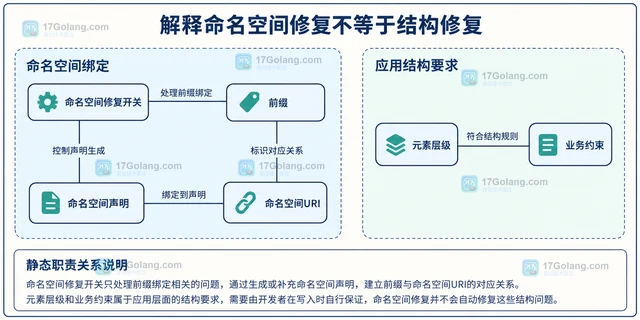 Java XMLStreamWriter 为什么不能自动修复所有XML结构错误