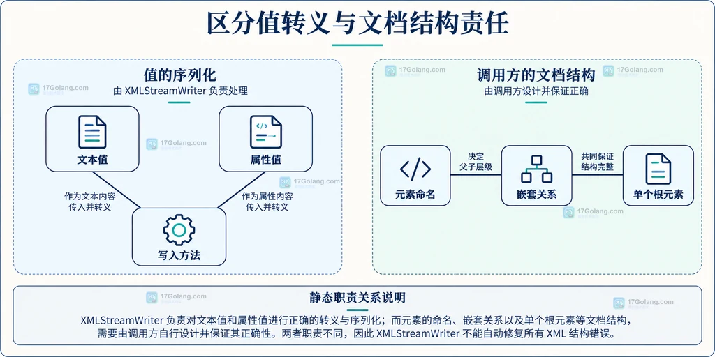 区分值转义与文档结构责任