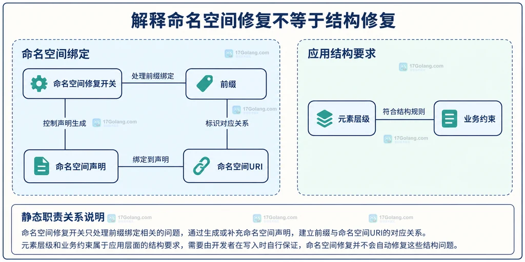 解释命名空间修复不等于结构修复