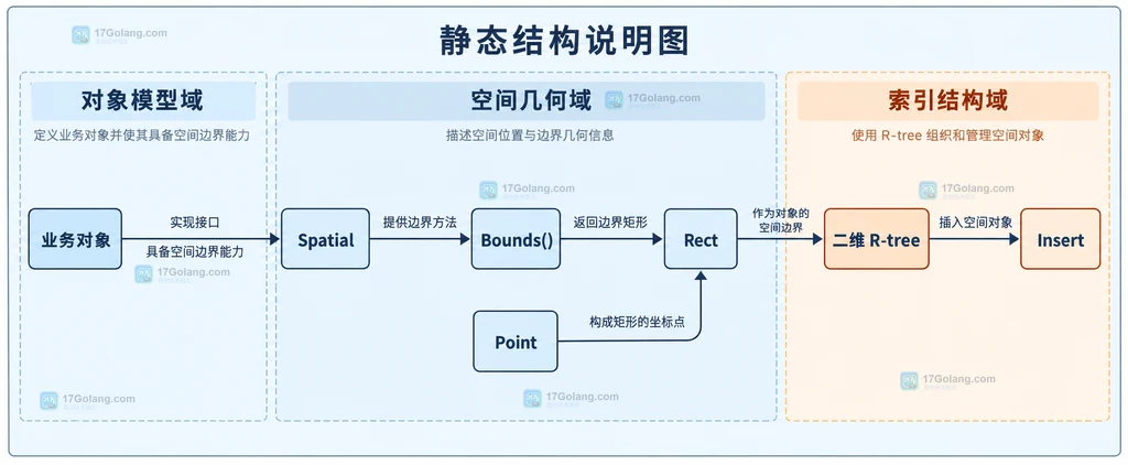 查询 Point 连接 NearestNeighbor 与 NearestNeighbors 并返回最近对象和前 k 个对象的静态结构说明图